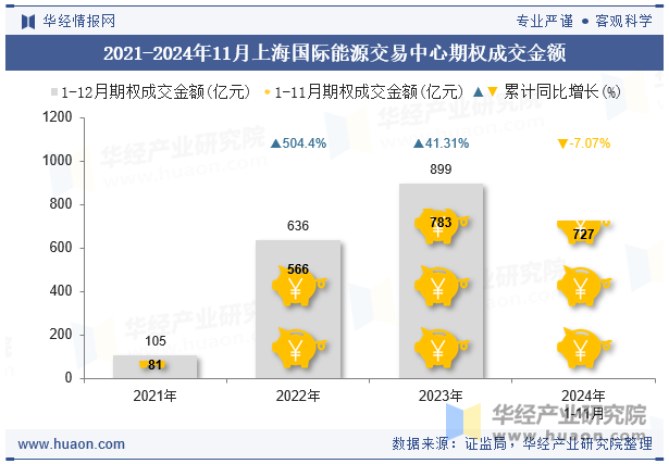 2021-2024年11月上海国际能源交易中心期权成交金额