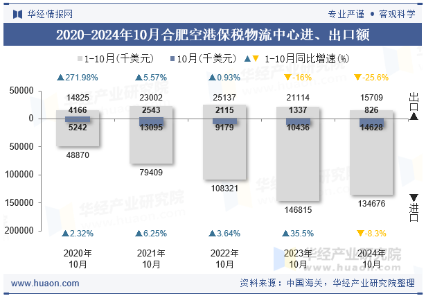 2020-2024年10月合肥空港保税物流中心进、出口额