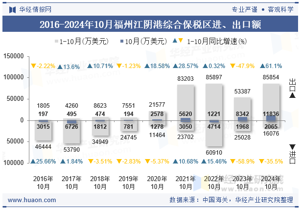 2016-2024年10月福州江阴港综合保税区进、出口额