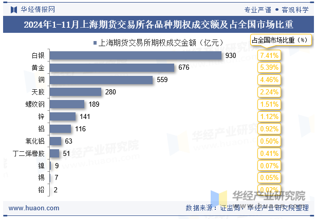 2024年1-11月上海期货交易所各品种期权成交额及占全国市场比重