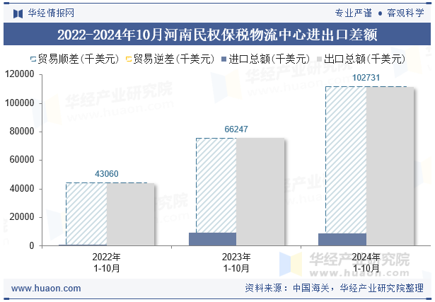 2022-2024年10月河南民权保税物流中心进出口差额