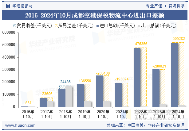 2016-2024年10月成都空港保税物流中心进出口差额
