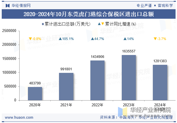 2020-2024年10月东莞虎门港综合保税区进出口总额