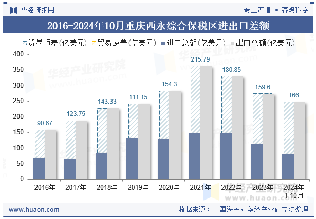 2016-2024年10月重庆西永综合保税区进出口差额