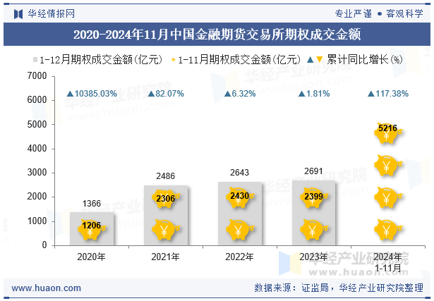 2020-2024年11月中国金融期货交易所期权成交金额