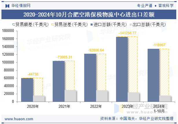 2020-2024年10月合肥空港保税物流中心进出口差额