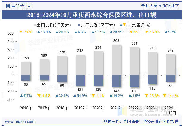 2016-2024年10月重庆西永综合保税区进、出口额