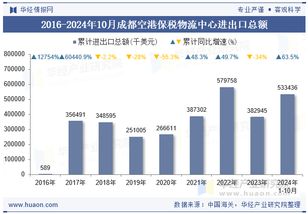 2016-2024年10月成都空港保税物流中心进出口总额