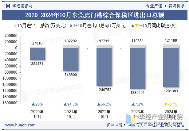 2020-2024年10月东莞虎门港综合保税区进出口总额