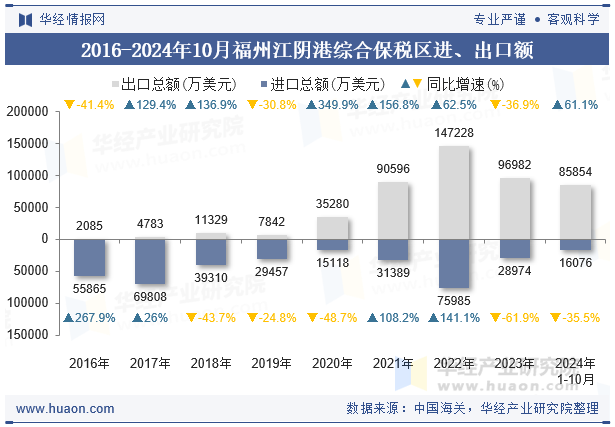 2016-2024年10月福州江阴港综合保税区进、出口额