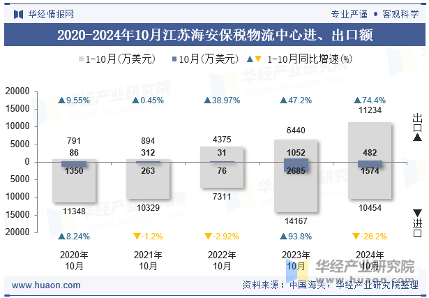 2020-2024年10月江苏海安保税物流中心进、出口额