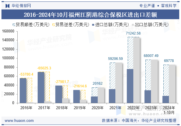 2016-2024年10月福州江阴港综合保税区进出口差额