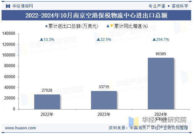 2022-2024年10月南京空港保税物流中心进出口总额