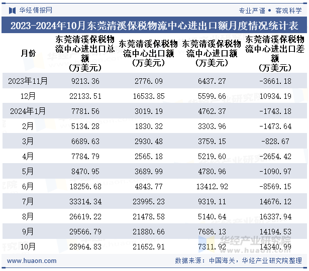 2023-2024年10月东莞清溪保税物流中心进出口额月度情况统计表