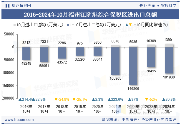 2016-2024年10月福州江阴港综合保税区进出口总额
