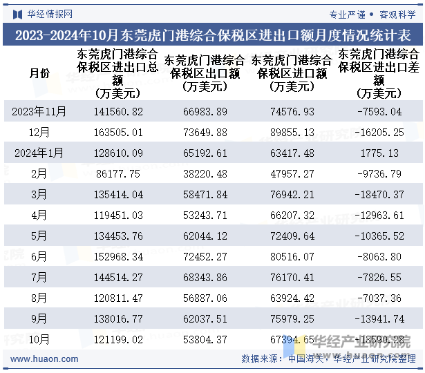 2023-2024年10月东莞虎门港综合保税区进出口额月度情况统计表