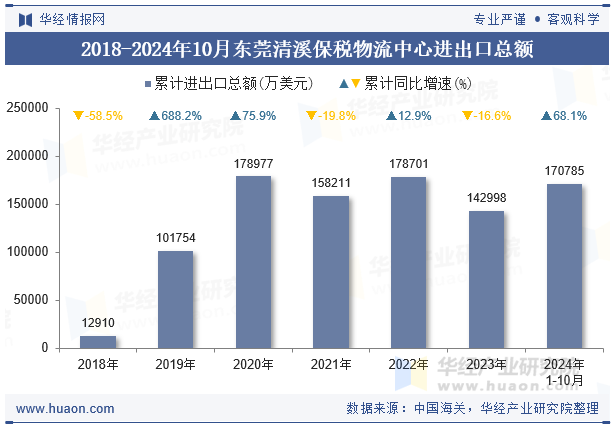 2018-2024年10月东莞清溪保税物流中心进出口总额
