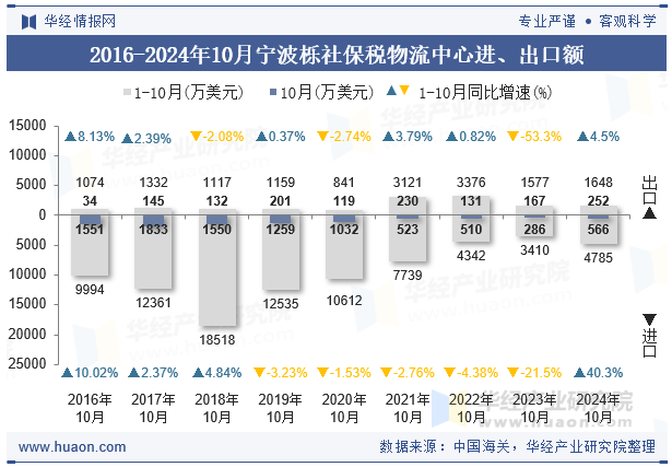 2016-2024年10月宁波栎社保税物流中心进、出口额