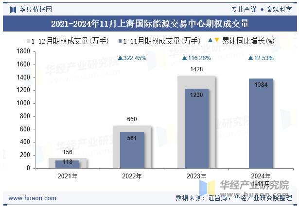 2021-2024年11月上海国际能源交易中心期权成交量