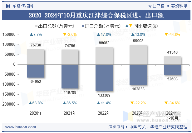2020-2024年10月重庆江津综合保税区进、出口额