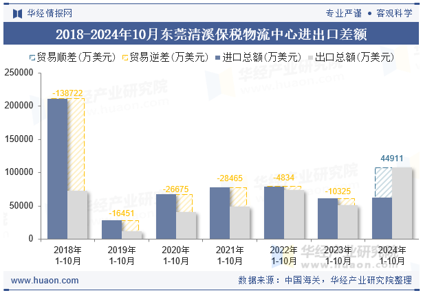 2018-2024年10月东莞清溪保税物流中心进出口差额