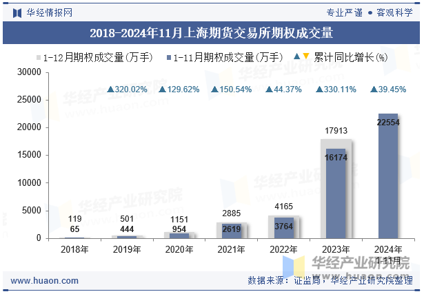 2018-2024年11月上海期货交易所期权成交量