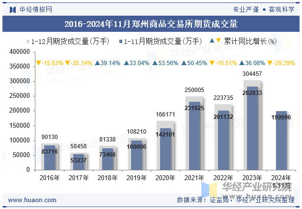 2016-2024年11月郑州商品交易所期货成交量