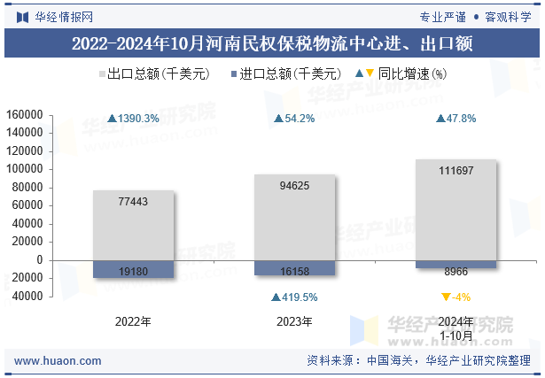 2022-2024年10月河南民权保税物流中心进、出口额