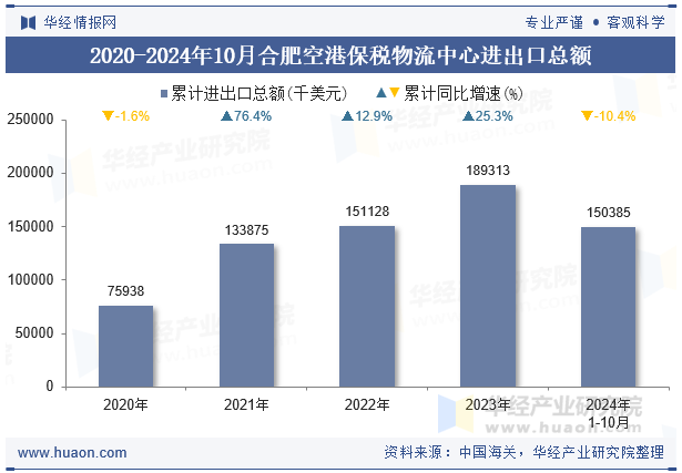 2020-2024年10月合肥空港保税物流中心进出口总额