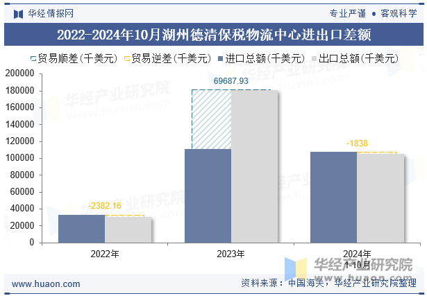 2022-2024年10月湖州德清保税物流中心进出口差额