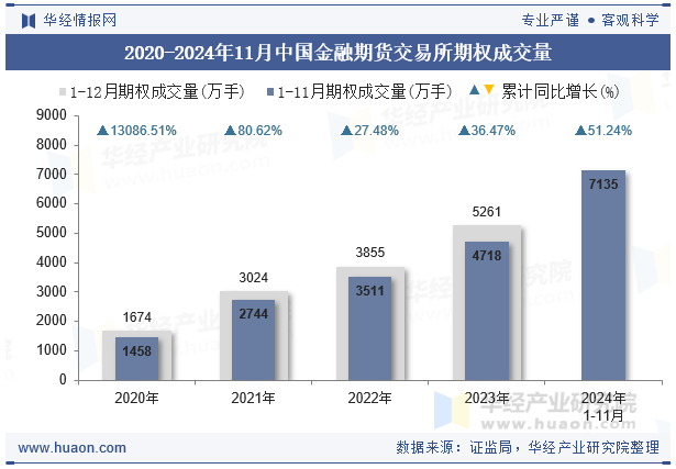 2020-2024年11月中国金融期货交易所期权成交量