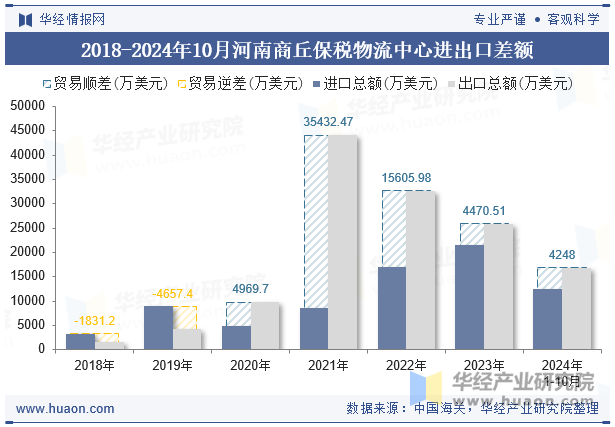 2018-2024年10月河南商丘保税物流中心进出口差额