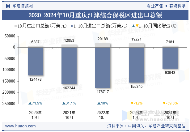 2020-2024年10月重庆江津综合保税区进出口总额