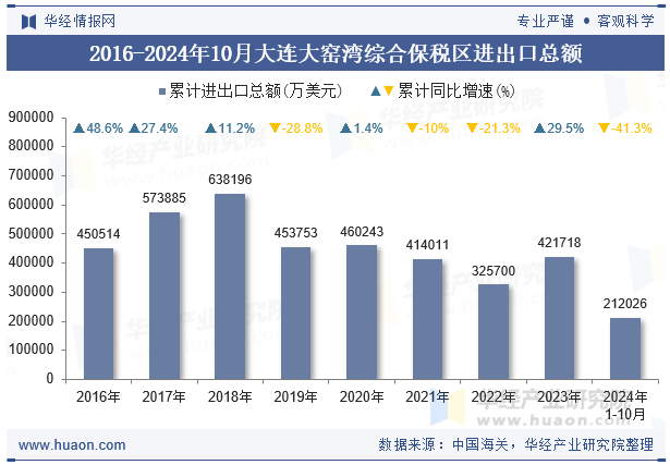 2016-2024年10月大连大窑湾综合保税区进出口总额