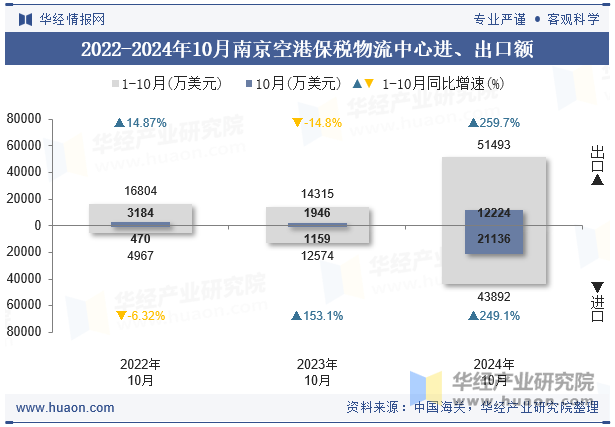 2022-2024年10月南京空港保税物流中心进、出口额