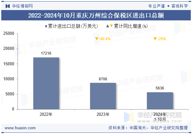 2022-2024年10月重庆万州综合保税区进出口总额