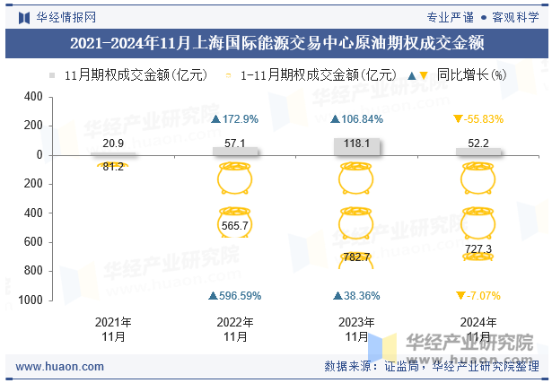 2021-2024年11月上海国际能源交易中心原油期权成交金额