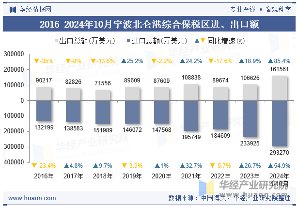 2016-2024年10月宁波北仑港综合保税区进、出口额