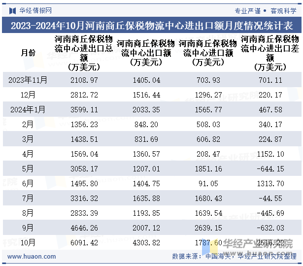 2023-2024年10月河南商丘保税物流中心进出口额月度情况统计表