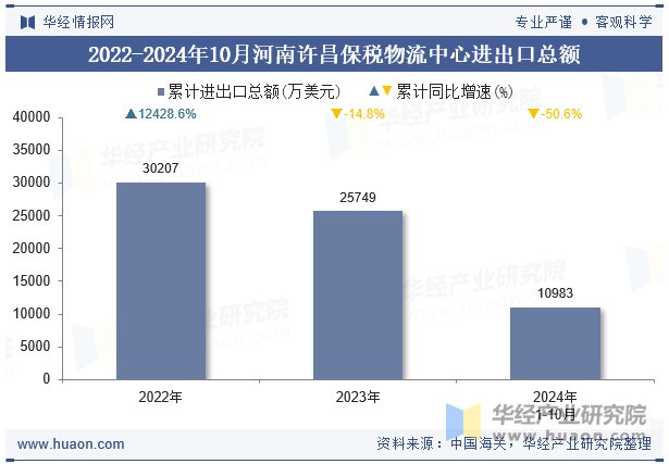 2022-2024年10月河南许昌保税物流中心进出口总额