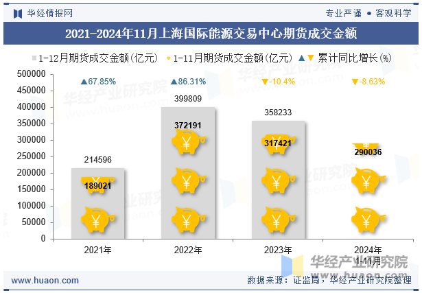 2021-2024年11月上海国际能源交易中心期货成交金额