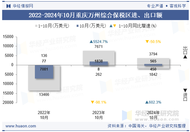 2022-2024年10月重庆万州综合保税区进、出口额
