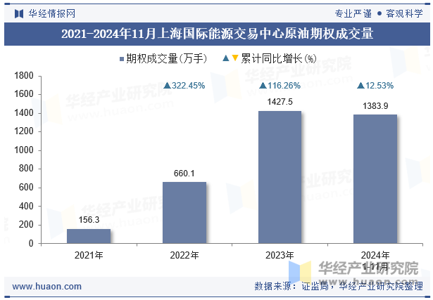 2021-2024年11月上海国际能源交易中心原油期权成交量