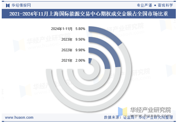 2021-2024年11月上海国际能源交易中心期权成交金额占全国市场比重