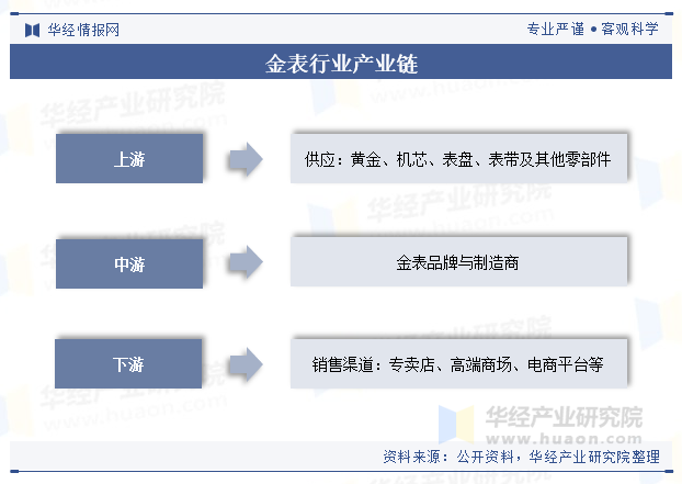 金表行业产业链