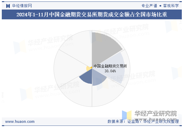 2024年1-11月中国金融期货交易所期货成交金额占全国市场比重