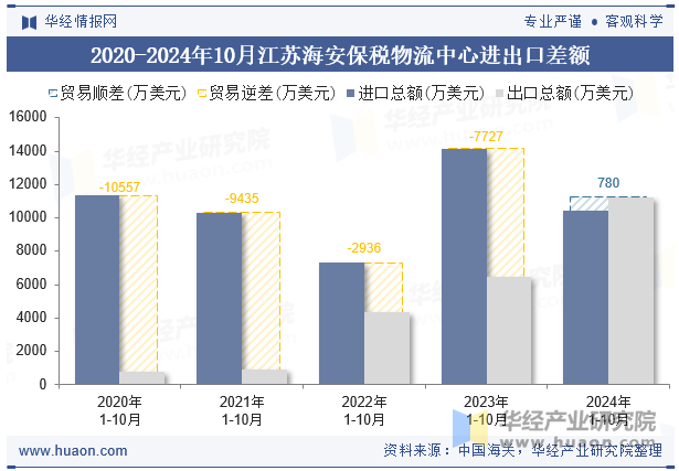 2020-2024年10月江苏海安保税物流中心进出口差额