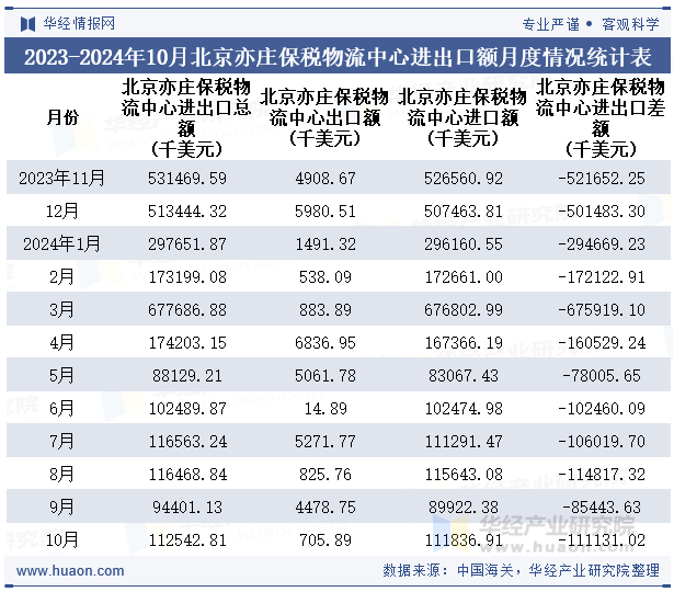 2023-2024年10月北京亦庄保税物流中心进出口额月度情况统计表