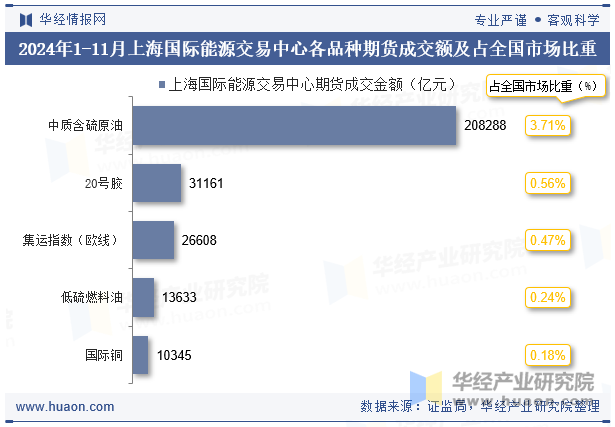 2024年1-11月上海国际能源交易中心各品种期货成交额及占全国市场比重