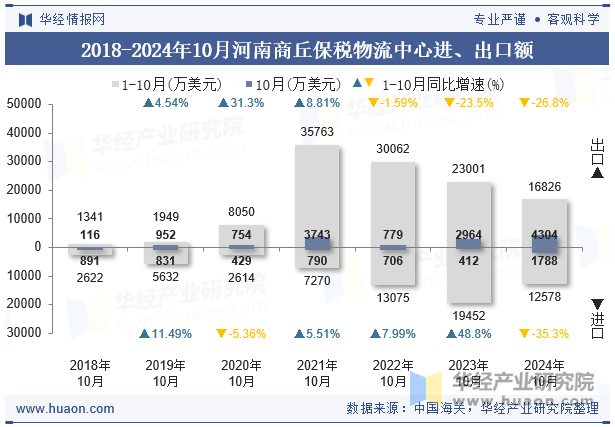 2018-2024年10月河南商丘保税物流中心进、出口额